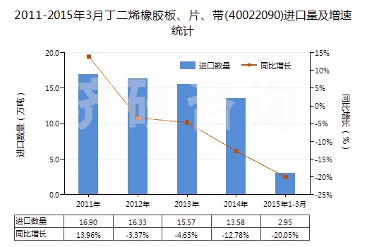 2011-2015年3月丁二烯橡膠板、片、帶(40022090)進(jìn)口量及增速統(tǒng)計(jì)